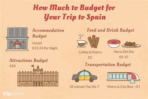 cost for trip to spain